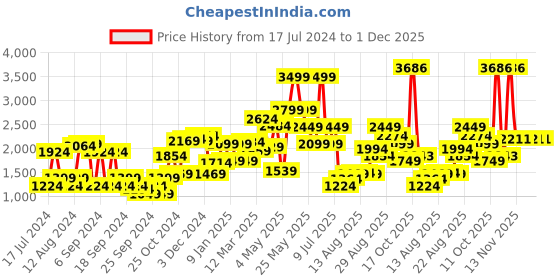 myntra.com van heusen V Dot Men Checked Skinny Fit Formal Trousers van heusen Price History Graph from 17 Jul 2024 to 1 Dec 2025