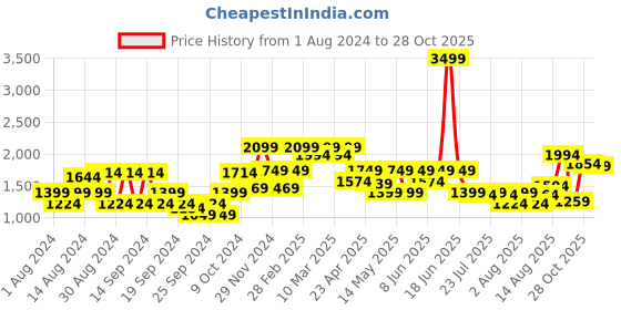 myntra.com van heusen V Dot Men Checked Slim Fit Trousers van heusen Price History Graph from 1 Aug 2024 to 28 Oct 2025