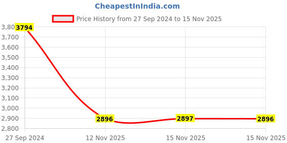 myntra.com van heusen V Dot Men Colourblocked Sporty Jacket van heusen Price History Graph from 27 Sep 2024 to 15 Nov 2025