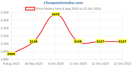 myntra.com van heusen V Dot Men Flared Mid-Rise Formal Trousers van heusen Price History Graph from 8 Aug 2025 to 21 Oct 2025
