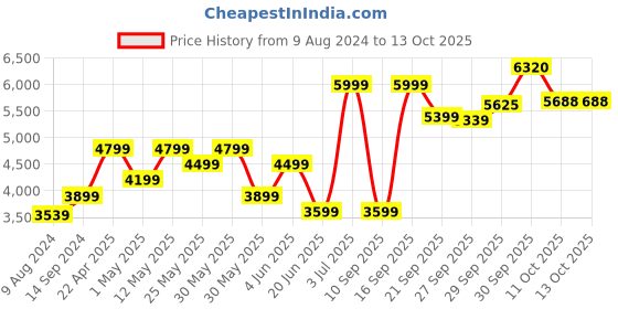 myntra.com van heusen V Dot Men Floral Woven Design Nehru Jacket van heusen Price History Graph from 9 Aug 2024 to 13 Oct 2025