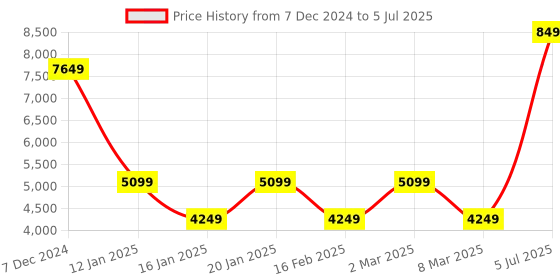myntra.com V Dot Men Geometric Open Front Jacket v dot Price History Graph from 7 Dec 2024 to 5 Jul 2025