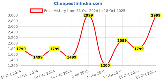 myntra.com van heusen V Dot Men Grey Skinny Fit Striped Formal Shirt van heusen Price History Graph from 31 Oct 2024 to 18 Oct 2025