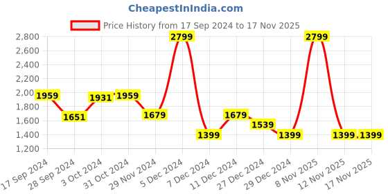 myntra.com van heusen V Dot Men Grey Striped Pure Cotton Pullover van heusen Price History Graph from 17 Sep 2024 to 17 Nov 2025
