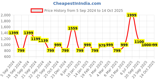 myntra.com van heusen V Dot Men Grey Sweatshirt van heusen Price History Graph from 5 Sep 2024 to 14 Oct 2025