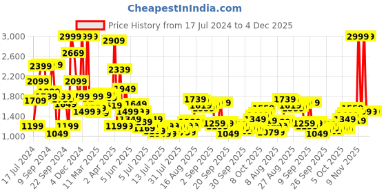 myntra.com van heusen V Dot Men Hooded Pullover Sweatshirt van heusen Price History Graph from 17 Jul 2024 to 4 Dec 2025