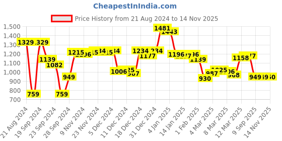 myntra.com van heusen V Dot Men Khaki & Grey Floral Printed Sweatshirt van heusen Price History Graph from 21 Aug 2024 to 14 Nov 2025