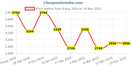 myntra.com van heusen V Dot Men Maroon Reversible Bomber Jacket van heusen Price History Graph from 9 Aug 2024 to 18 Nov 2025