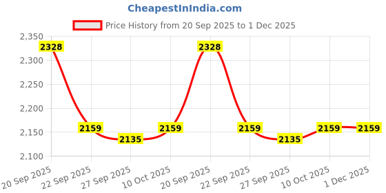 myntra.com van heusen V Dot Men Micro Ditsy Printed Spread Collar Pure Cotton Formal Shirt van heusen Price History Graph from 20 Sep 2025 to 1 Dec 2025