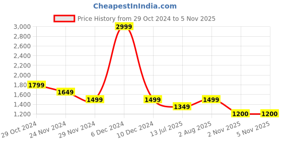 myntra.com van heusen V Dot Men Mid-Raise Clean Look Slim Fit Trousers van heusen Price History Graph from 29 Oct 2024 to 2 Nov 2025