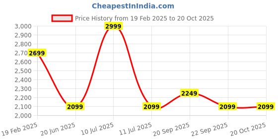 myntra.com van heusen V Dot Men Mid-Rise Slim Fit Trousers van heusen Price History Graph from 19 Feb 2025 to 20 Oct 2025