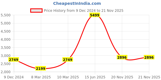myntra.com van heusen V Dot Men Mock Collar Abstract Printed Casual Bomber Jacket van heusen Price History Graph from 9 Dec 2024 to 20 Nov 2025