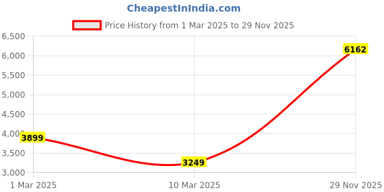 myntra.com van heusen V Dot Men Mock Collar Solid Casual Bomber Jacket van heusen Price History Graph from 1 Mar 2025 to 29 Nov 2025