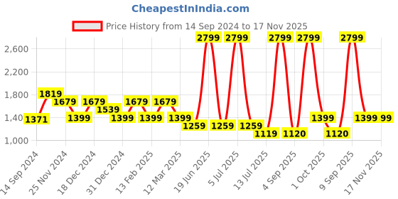 myntra.com van heusen V Dot Men Navy Blue Skinny Fit Formal Trouser van heusen Price History Graph from 14 Sep 2024 to 17 Nov 2025