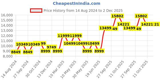 myntra.com van heusen V Dot Men Off White Self-Design Slim-Fit Single-Breasted 3-Piece Formal Suit van heusen Price History Graph from 14 Aug 2024 to 1 Dec 2025