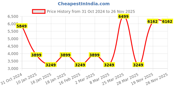 myntra.com van heusen V Dot Men Open Front Jacket van heusen Price History Graph from 31 Oct 2024 to 26 Nov 2025