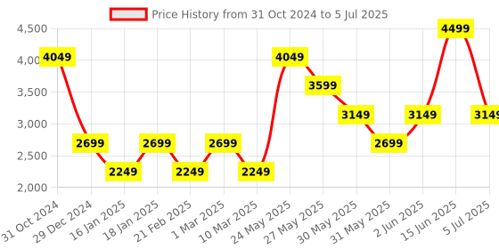 myntra.com V Dot Men Open Front Jacket with Embroidered v dot Price History Graph from 31 Oct 2024 to 5 Jul 2025