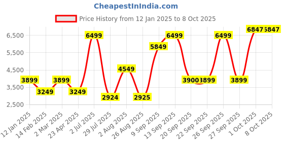 myntra.com van heusen V Dot Men Open Front Jacket with Embroidered van heusen Price History Graph from 12 Jan 2025 to 6 Oct 2025