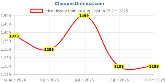 myntra.com V Dot Men Printed Applique Slim Fit T-shirt v dot Price History Graph from 24 Aug 2024 to 26 Oct 2025