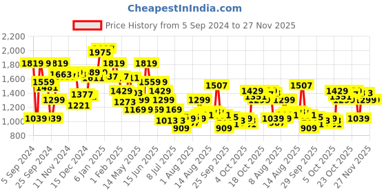 myntra.com van heusen V Dot Men Printed Sweatshirt van heusen Price History Graph from 5 Sep 2024 to 25 Nov 2025
