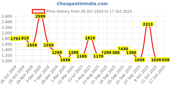 myntra.com van heusen V Dot Men Printed Sweatshirt van heusen Price History Graph from 26 Oct 2024 to 16 Oct 2025