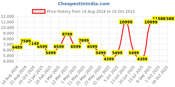 myntra.com van heusen V Dot Men Purple Solid Two Piece Suit van heusen Price History Graph from 14 Aug 2024 to 16 Oct 2025