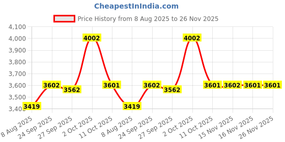 myntra.com van heusen V Dot Men Regular Fit Mid-Rise Clean Look Non Stretchable Jeans van heusen Price History Graph from 8 Aug 2025 to 26 Nov 2025