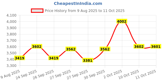 myntra.com van heusen V Dot Men Regular Fit Mid-Rise Jeans van heusen Price History Graph from 9 Aug 2025 to 10 Oct 2025