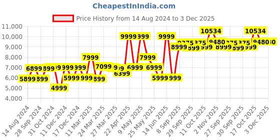 myntra.com van heusen V Dot Men Self Design Textured Skinny Fit Single-Breasted Formal Blazer van heusen Price History Graph from 14 Aug 2024 to 3 Dec 2025