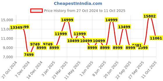 myntra.com van heusen V Dot Men Self-Design Three-Piece Suit van heusen Price History Graph from 27 Oct 2024 to 11 Oct 2025