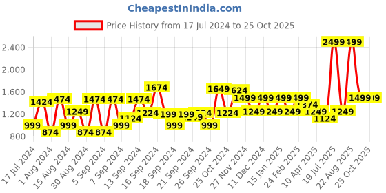 myntra.com van heusen V Dot Men Skinny Fit Formal Trousers van heusen Price History Graph from 17 Jul 2024 to 25 Oct 2025