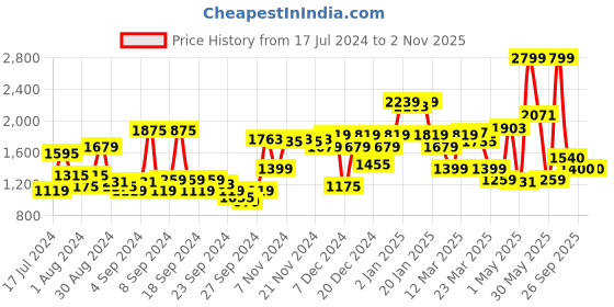 myntra.com van heusen V Dot Men Skinny Fit Formal Trousers van heusen Price History Graph from 17 Jul 2024 to 2 Nov 2025