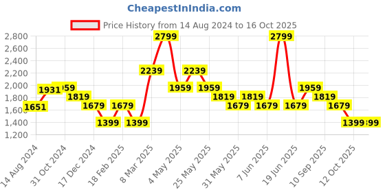 myntra.com van heusen V Dot Men Skinny Fit Formal Trousers van heusen Price History Graph from 14 Aug 2024 to 15 Oct 2025