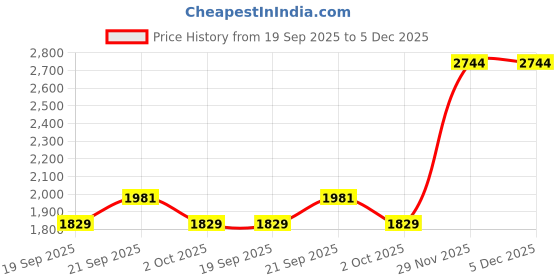 myntra.com van heusen V Dot Men Skinny Fit Formal Trousers van heusen Price History Graph from 19 Sep 2025 to 4 Dec 2025