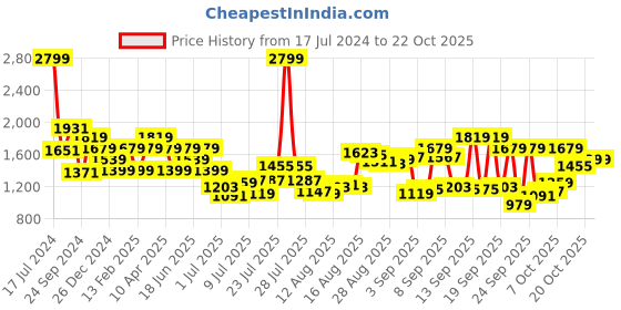myntra.com van heusen V Dot Men Skinny Fit Mid Rise Formal Trousers van heusen Price History Graph from 17 Jul 2024 to 21 Oct 2025