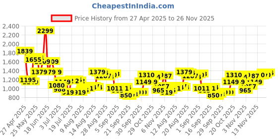 myntra.com van heusen V Dot Men Slim Fit Abstract Printed Cotton Formal Shirt van heusen Price History Graph from 27 Apr 2025 to 26 Nov 2025