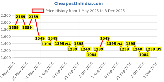 myntra.com van heusen V Dot Men Slim Fit Button-Down Collar Abstract Printed Cotton Formal Shirt van heusen Price History Graph from 1 May 2025 to 3 Dec 2025