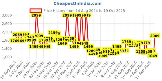 myntra.com van heusen V Dot Men Slim Fit Checked Casual Shirt van heusen Price History Graph from 14 Aug 2024 to 19 Oct 2025