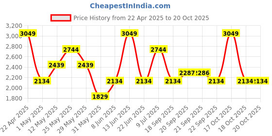 myntra.com van heusen V Dot Men Slim Fit Formal Trouser van heusen Price History Graph from 22 Apr 2025 to 18 Oct 2025