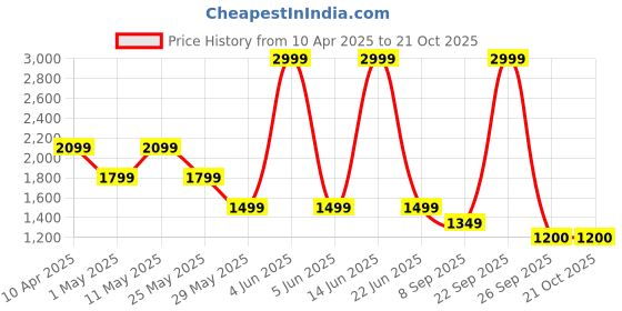 myntra.com van heusen V Dot Men Slim Fit Formal Trousers van heusen Price History Graph from 10 Apr 2025 to 20 Oct 2025