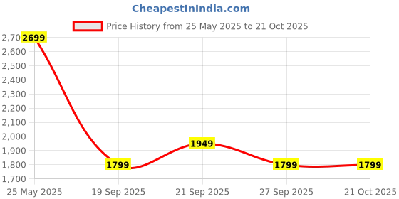 myntra.com van heusen V Dot Men Slim Fit Formal Trousers van heusen Price History Graph from 25 May 2025 to 21 Oct 2025