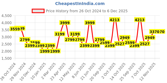 myntra.com van heusen V Dot Men Slim Fit Jeans van heusen Price History Graph from 26 Oct 2024 to 5 Dec 2025
