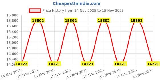 myntra.com V Dot Men Slim-Fit Mandarin Collar Single-Breasted Two Pieces Suits v dot Price History Graph from 14 Nov 2025 to 15 Nov 2025