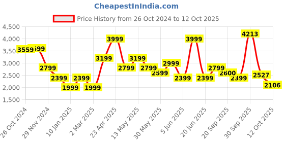 myntra.com van heusen V Dot Men Slim Fit Mid-Rise Clean Look No Fade Jeans van heusen Price History Graph from 26 Oct 2024 to 12 Oct 2025