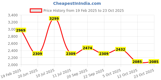 myntra.com van heusen V Dot Men Slim Fit Mid-Rise Trousers van heusen Price History Graph from 19 Feb 2025 to 23 Oct 2025