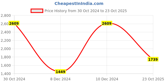 myntra.com van heusen V Dot Men Slim Fit Opaque Casual Shirt van heusen Price History Graph from 30 Oct 2024 to 23 Oct 2025