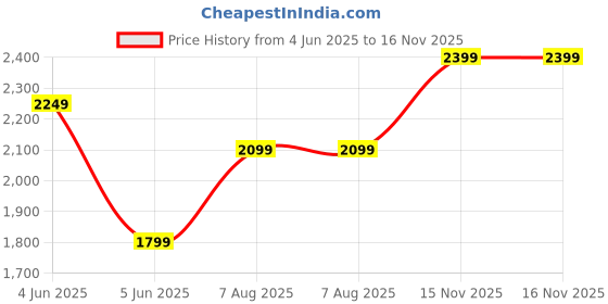 myntra.com van heusen V Dot Men Slim Fit Opaque Printed Casual Shirt van heusen Price History Graph from 4 Jun 2025 to 16 Nov 2025