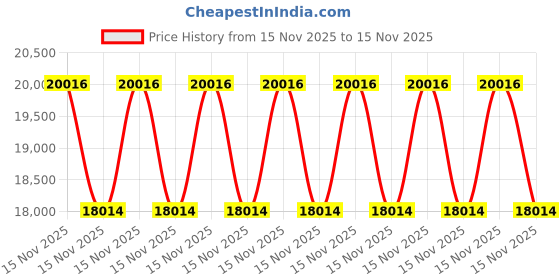 myntra.com V Dot Men Slim-Fit Single-Breasted Two-Piece Suit v dot Price History Graph from 15 Nov 2025 to 15 Nov 2025