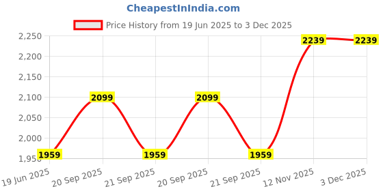 myntra.com van heusen V Dot Men Slim Fit Spread Collar Abstract Printed Cotton Formal Shirt van heusen Price History Graph from 19 Jun 2025 to 2 Dec 2025