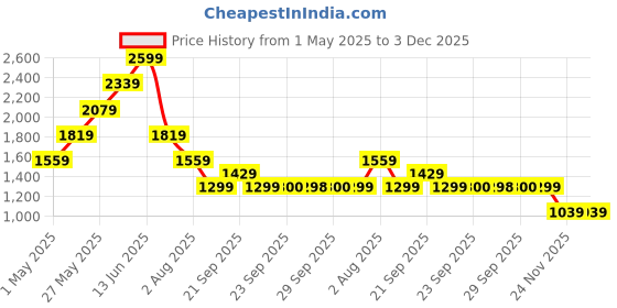 myntra.com van heusen V Dot Men Slim Fit Spread Collar Abstract Printed Cotton Formal Shirt van heusen Price History Graph from 1 May 2025 to 3 Dec 2025
